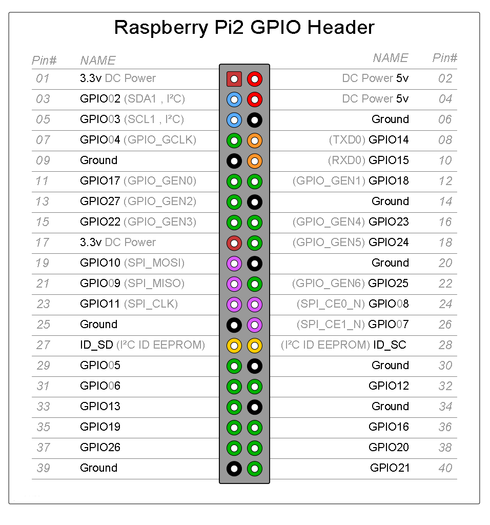 Raspberry PI 2 GPIO ext