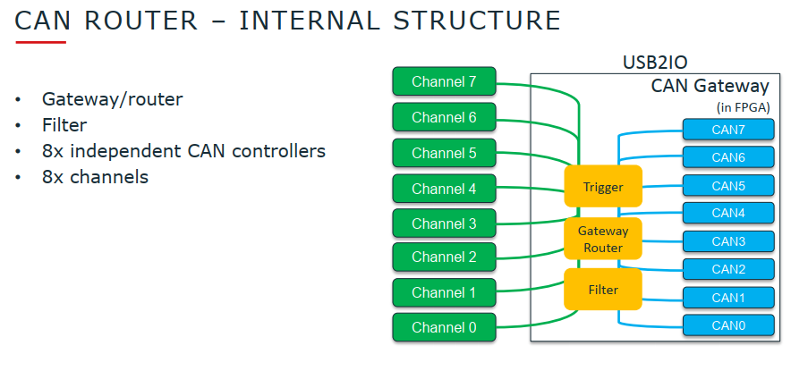 CAN gateway - internal structure